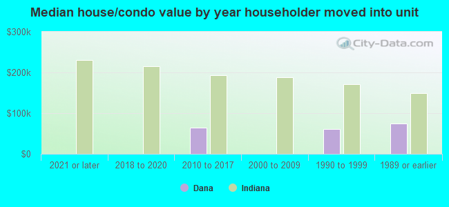 Median house/condo value by year householder moved into unit