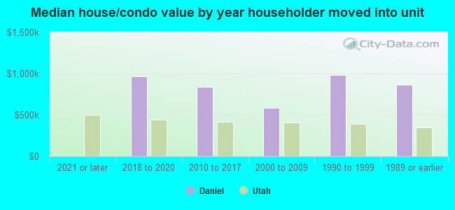 Median house/condo value by year householder moved into unit