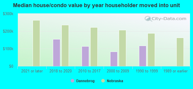 Median house/condo value by year householder moved into unit