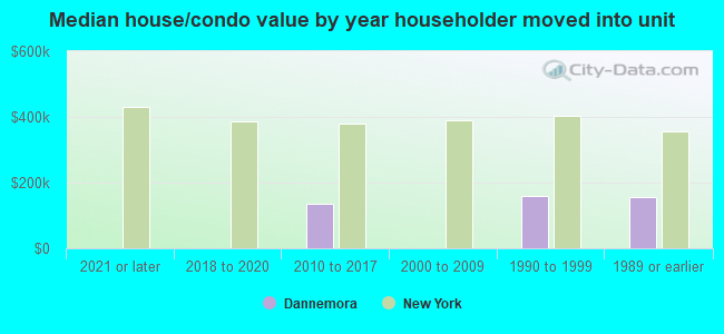 Median house/condo value by year householder moved into unit