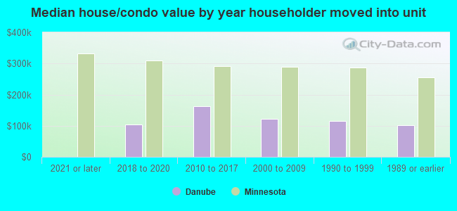 Median house/condo value by year householder moved into unit