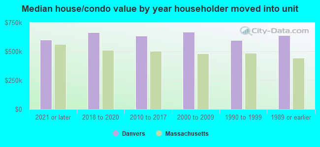 Median house/condo value by year householder moved into unit