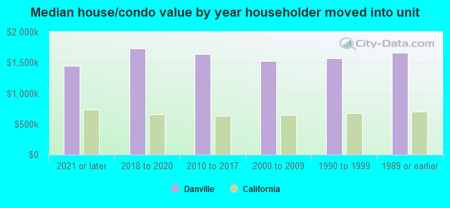 Median house/condo value by year householder moved into unit