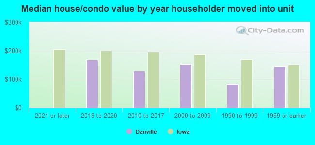 Median house/condo value by year householder moved into unit