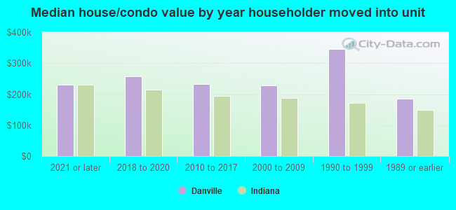 Median house/condo value by year householder moved into unit