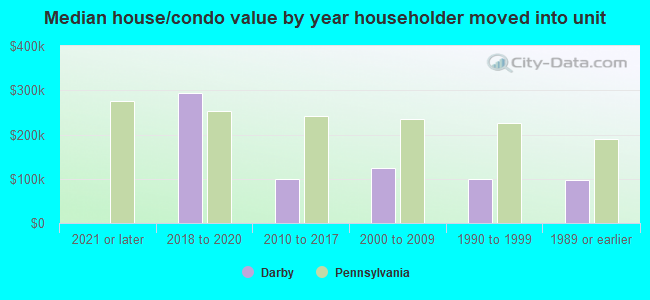 Median house/condo value by year householder moved into unit