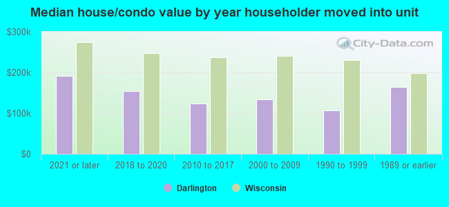 Median house/condo value by year householder moved into unit