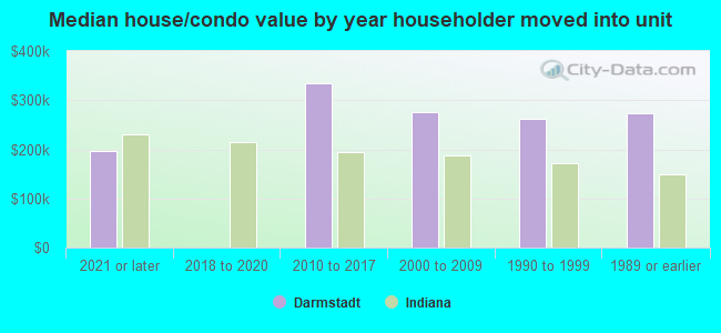 Median house/condo value by year householder moved into unit