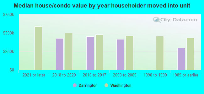 Median house/condo value by year householder moved into unit