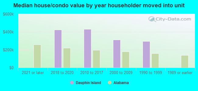 Median house/condo value by year householder moved into unit