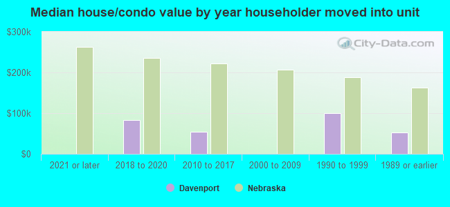 Median house/condo value by year householder moved into unit