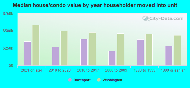 Median house/condo value by year householder moved into unit