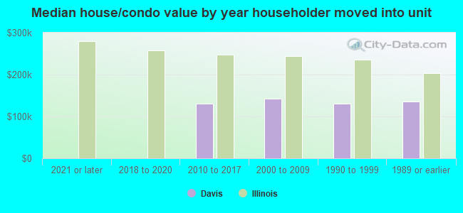 Median house/condo value by year householder moved into unit