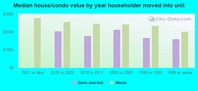 Median house/condo value by year householder moved into unit