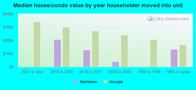 Median house/condo value by year householder moved into unit