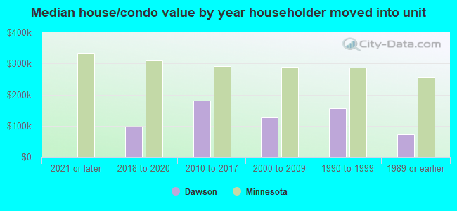 Median house/condo value by year householder moved into unit