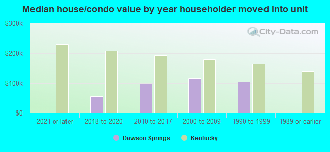 Median house/condo value by year householder moved into unit