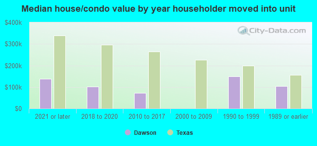 Median house/condo value by year householder moved into unit