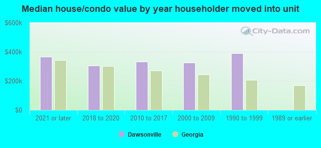 Median house/condo value by year householder moved into unit