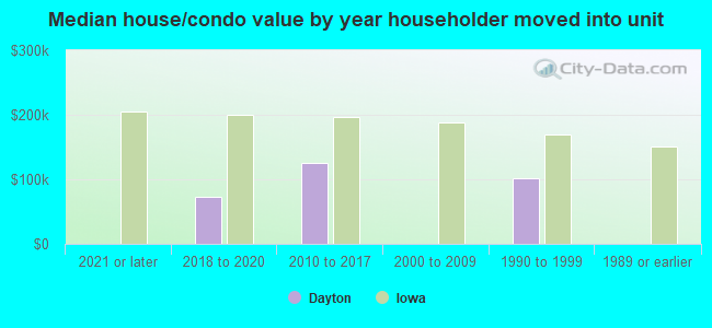 Median house/condo value by year householder moved into unit