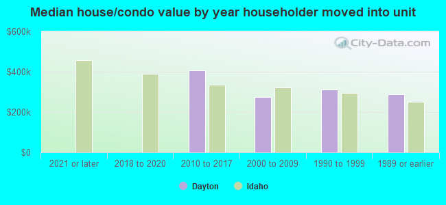 Median house/condo value by year householder moved into unit