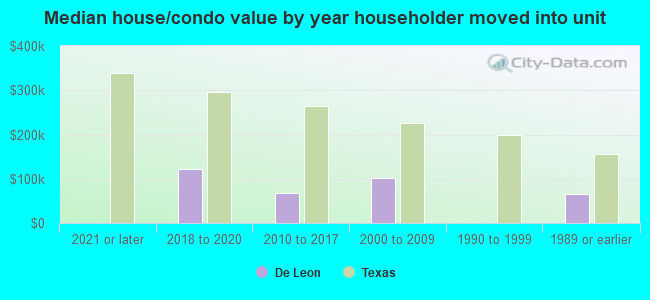 Median house/condo value by year householder moved into unit