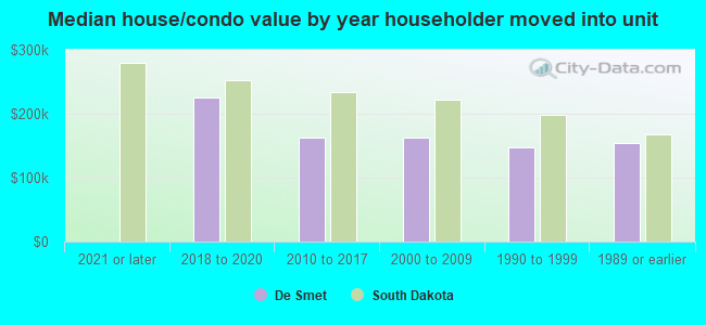 Median house/condo value by year householder moved into unit