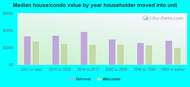 Median house/condo value by year householder moved into unit