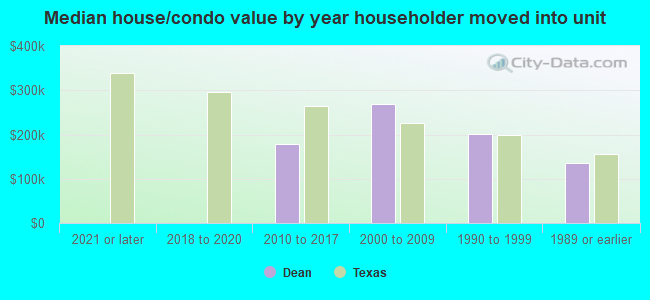 Median house/condo value by year householder moved into unit