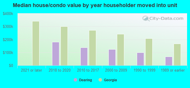 Median house/condo value by year householder moved into unit