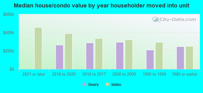 Median house/condo value by year householder moved into unit