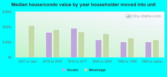 Median house/condo value by year householder moved into unit