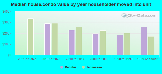 Median house/condo value by year householder moved into unit