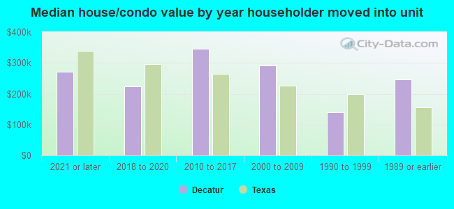 Median house/condo value by year householder moved into unit