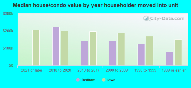 Median house/condo value by year householder moved into unit