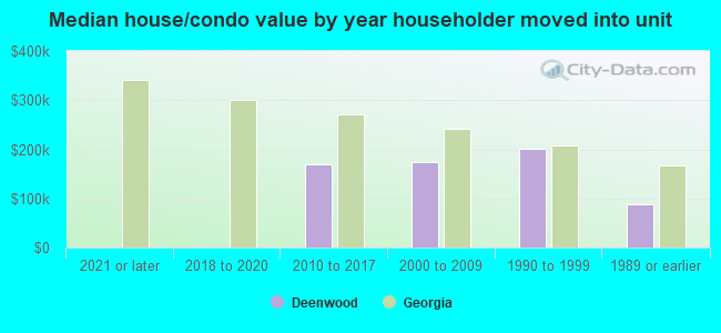 Median house/condo value by year householder moved into unit