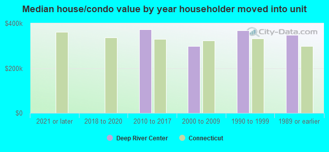 Median house/condo value by year householder moved into unit