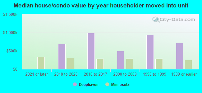 Median house/condo value by year householder moved into unit