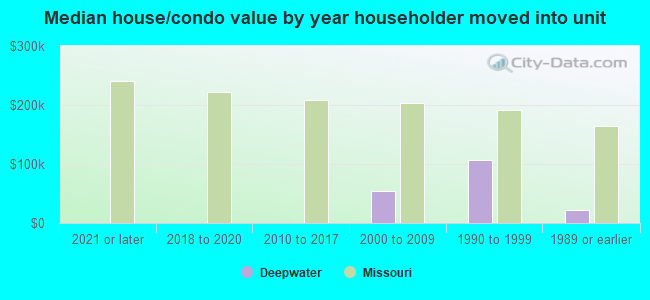 Median house/condo value by year householder moved into unit