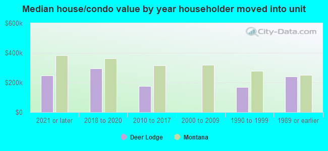 Median house/condo value by year householder moved into unit