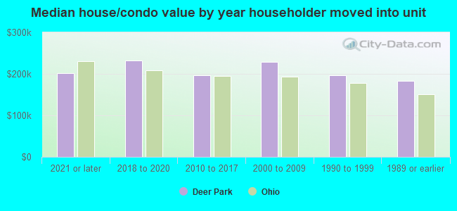 Median house/condo value by year householder moved into unit