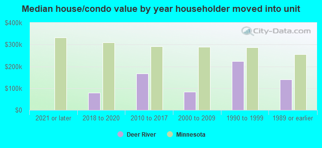 Median house/condo value by year householder moved into unit