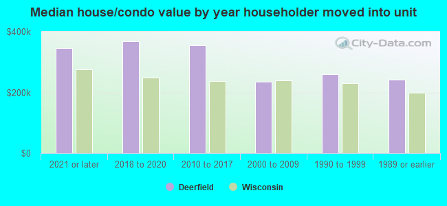 Median house/condo value by year householder moved into unit