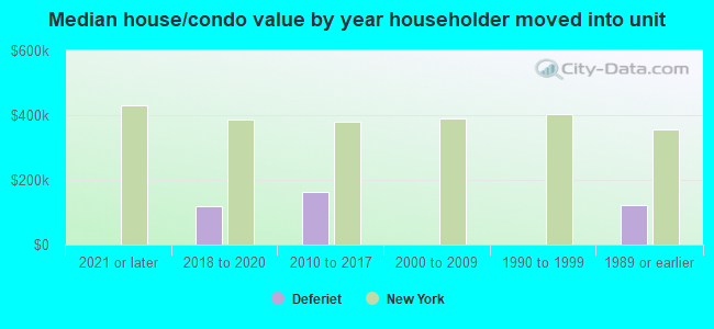 Median house/condo value by year householder moved into unit