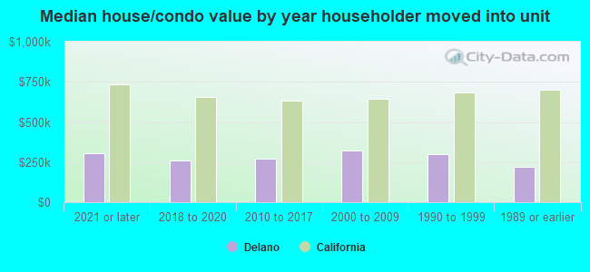 Median house/condo value by year householder moved into unit