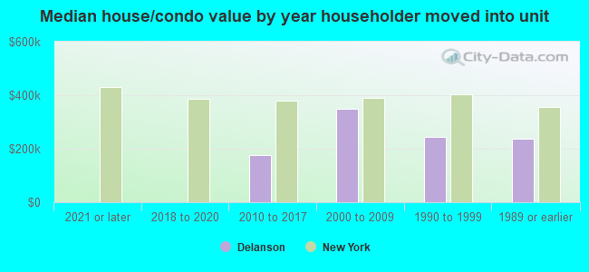 Median house/condo value by year householder moved into unit