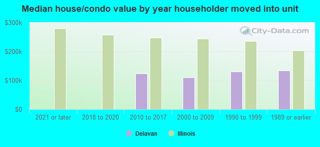 Median house/condo value by year householder moved into unit