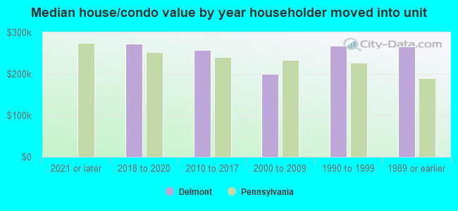 Median house/condo value by year householder moved into unit