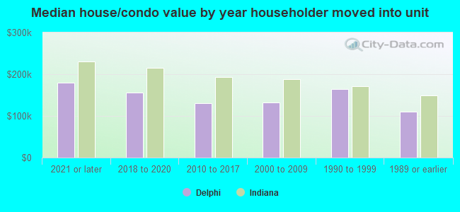 Median house/condo value by year householder moved into unit