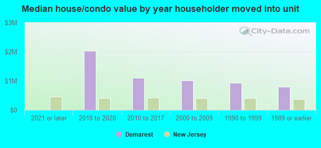 Median house/condo value by year householder moved into unit